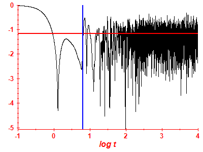 Survival probability log